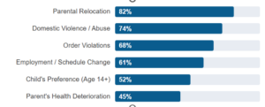 Modify Child Custody Petition in Florida